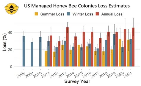How many bees died a year?